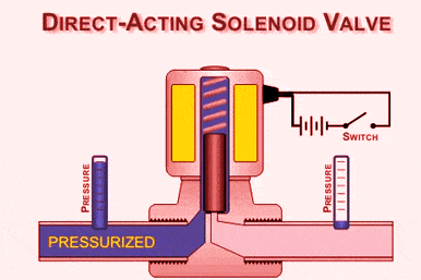 Direct Acting solenoid valve animation