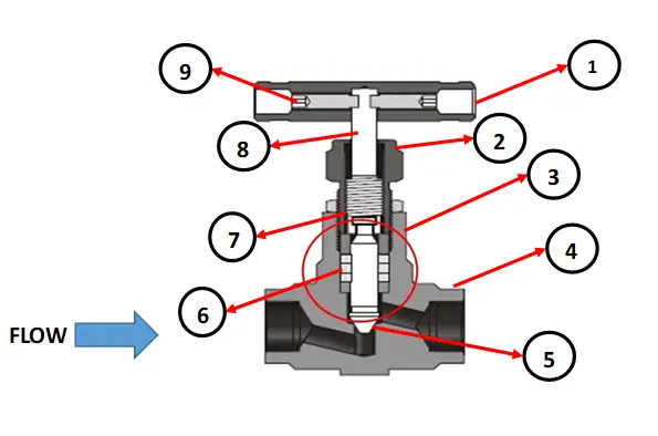 Needle valve parts
