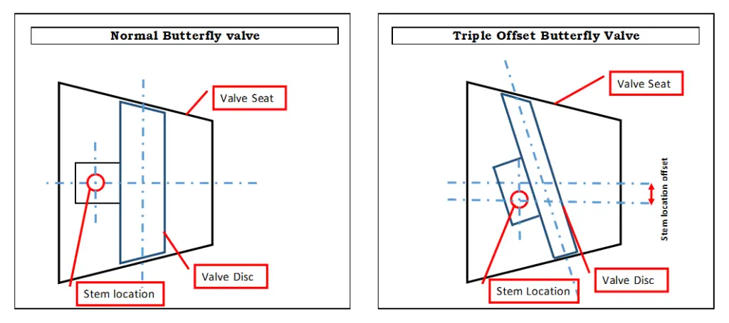 Triple offset butterfly valve Third offset