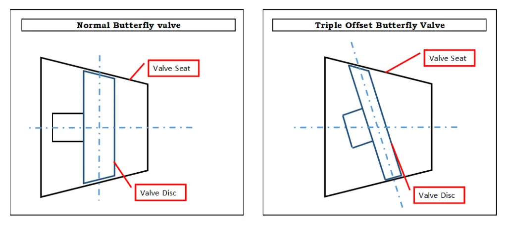 Triple offset butterfly valve first offset