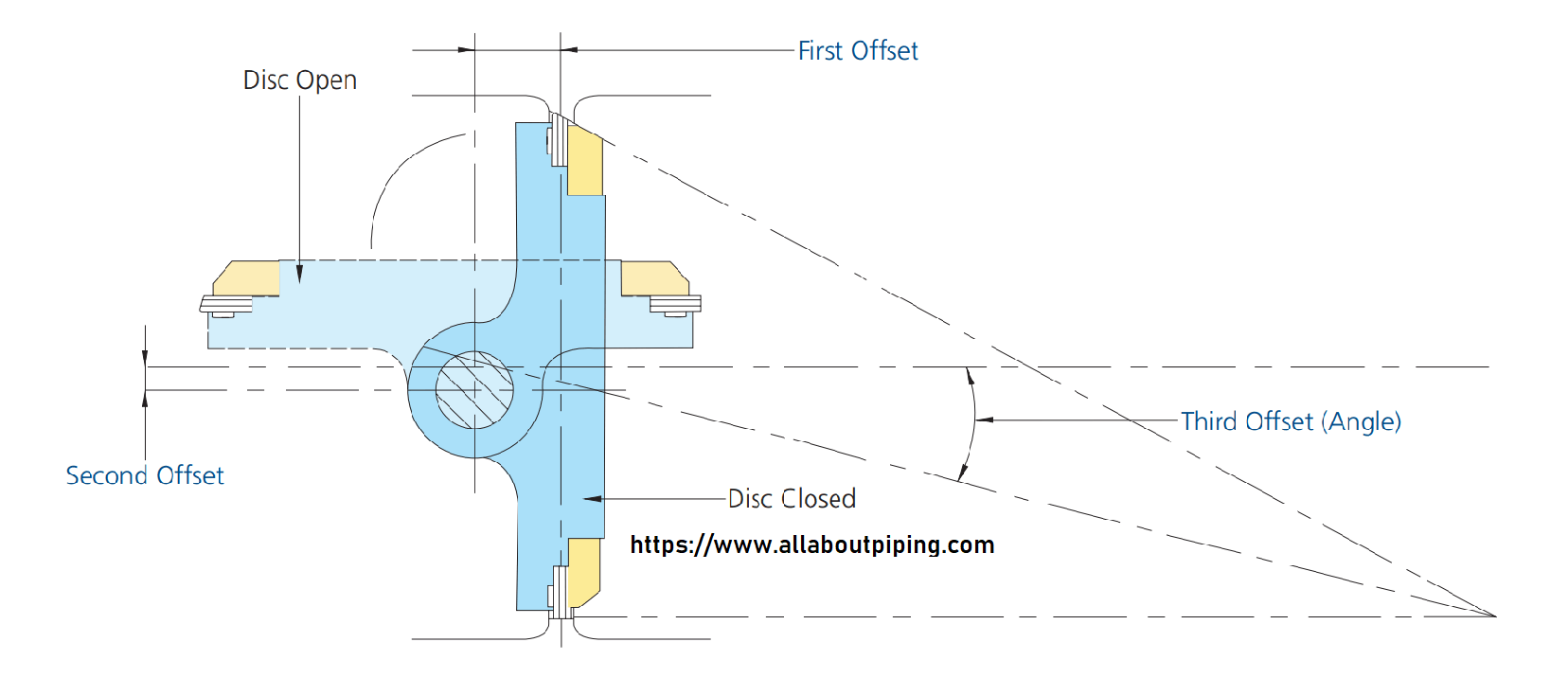 Triple offset valve diagram