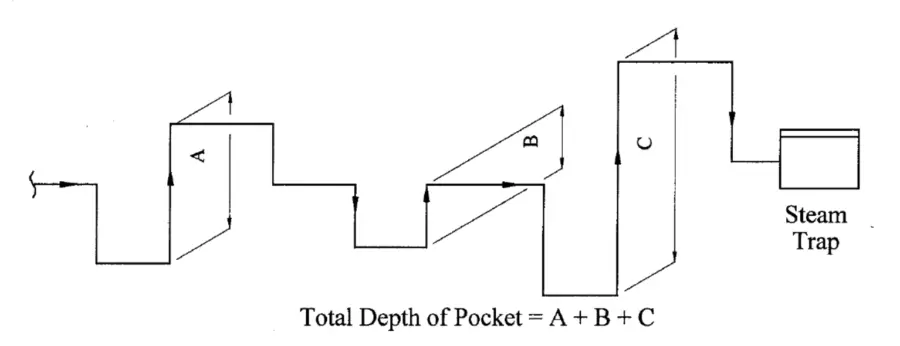 how to calculate Steam tracing pocket depth