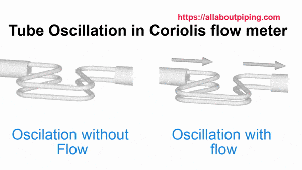 Coriolis flow meter working animation