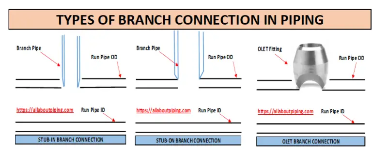 TYPES OF BRANCH CONNECTION IN PIPING