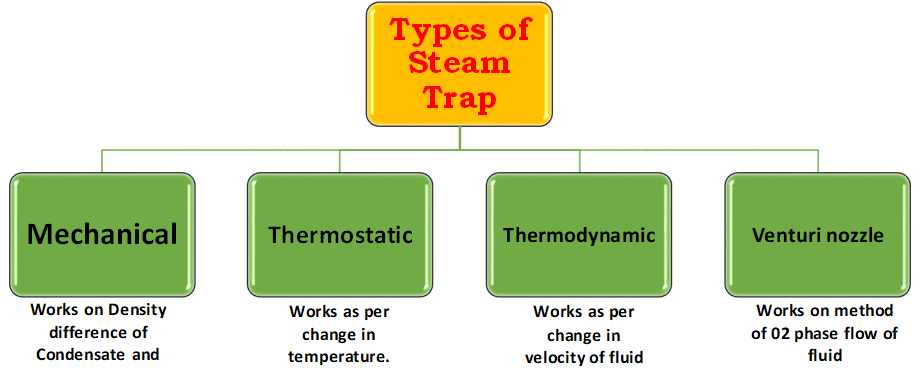 Types of Steam Trap