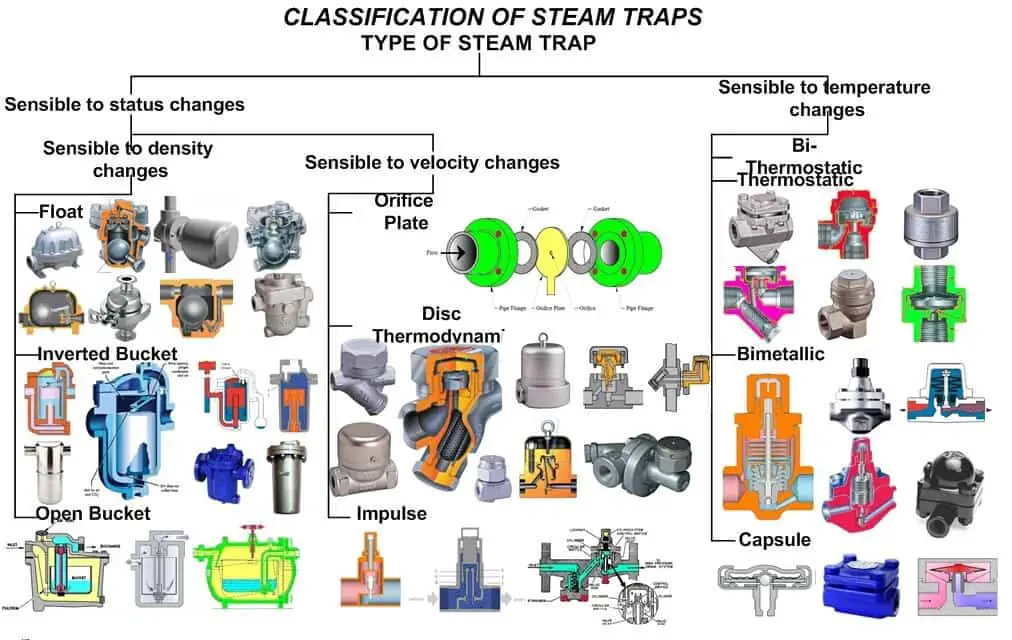 types-of-steam-trap-types