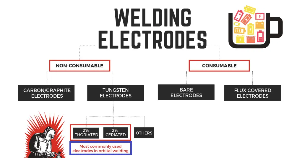 Electrode used in Orbital welding