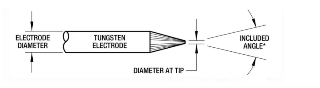 Ideal Tungsten shape for orbital welding