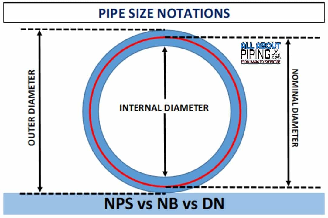 NPS vs NPB vs DN