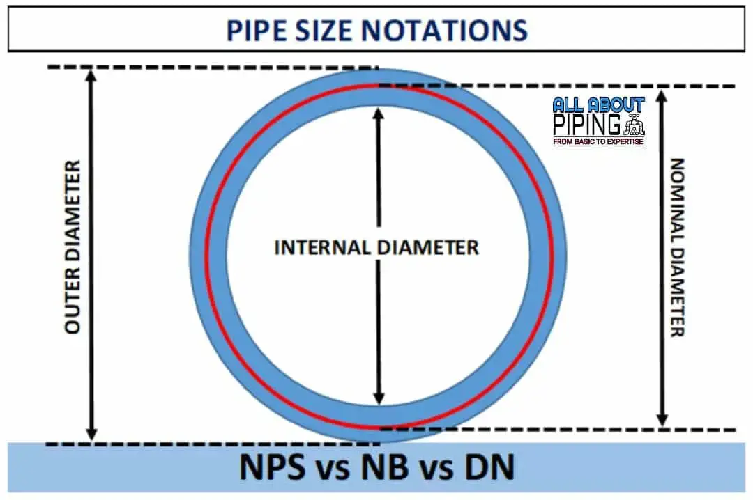 Nominell Diameter Ror