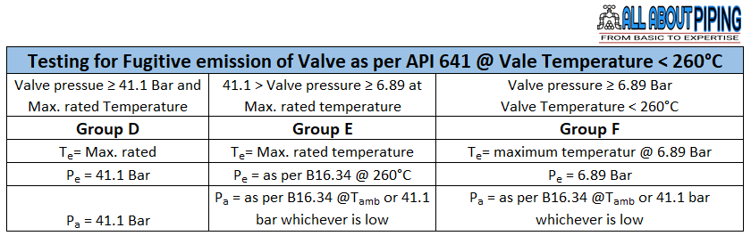 Fugitive emission testing criteria for valve
