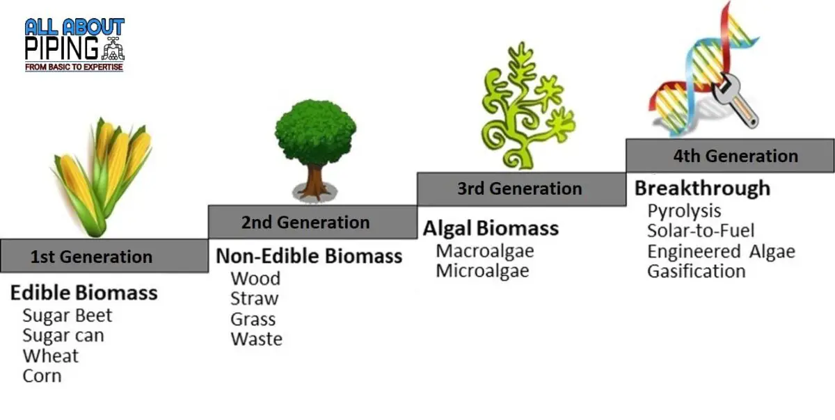 1G 2G 3G ETHANOL PRODUCTION PROCESS