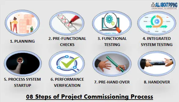 Project commissioning procedure