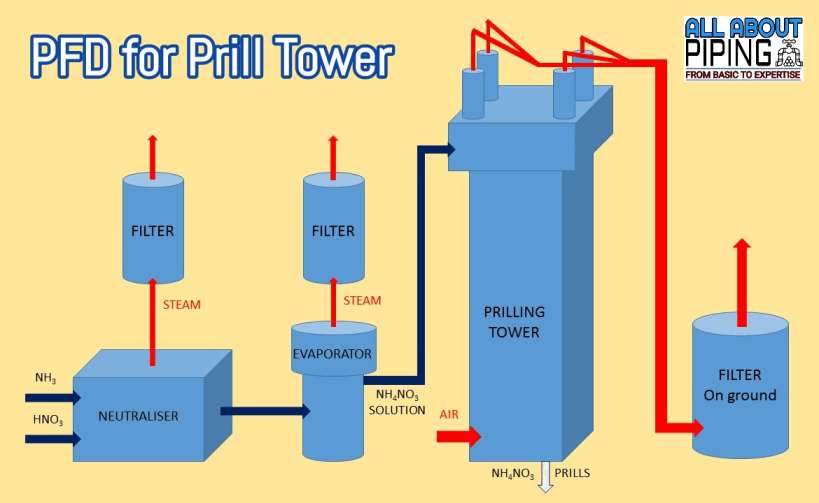 Process flow diagram for Prill tower
