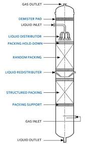 Components of Absortion Tower