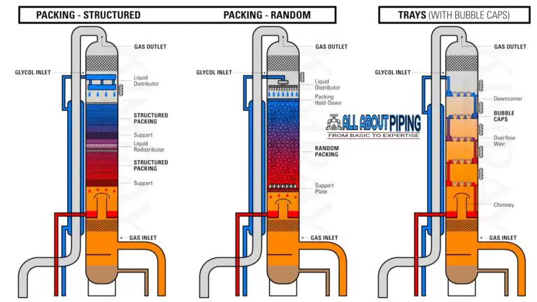 Working of Absorption Tower